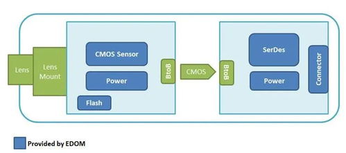 益登科技車用攝像頭解決方案 以技術創新鑄就產品差異與市場競爭力